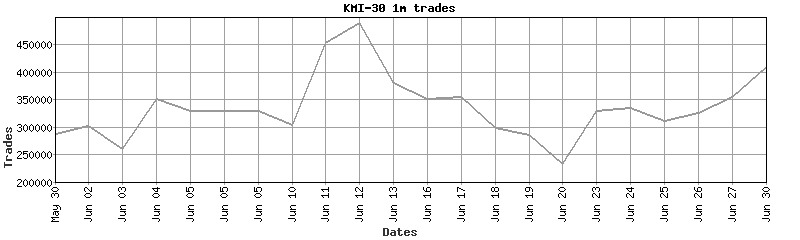 kmi-30 trades