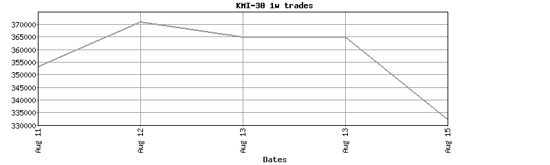 kmi-30 trades