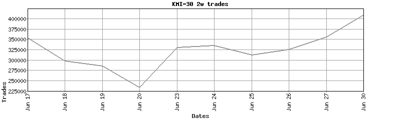 kmi-30 trades