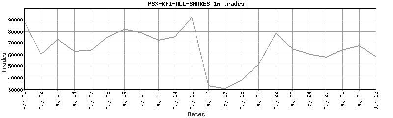 psx-kmi-all-shares trades