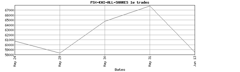 psx-kmi-all-shares trades