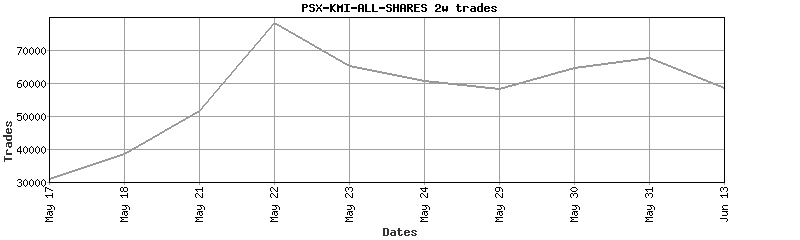 psx-kmi-all-shares trades