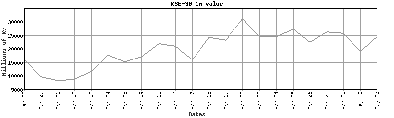 kse-30 value