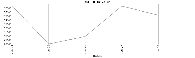 kse-30 value