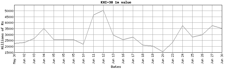 kmi-30 value