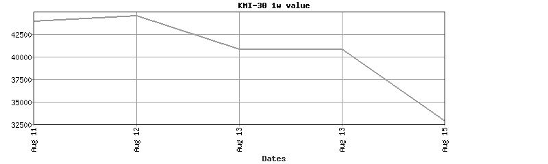 kmi-30 value