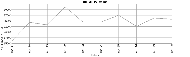 kmi-30 value