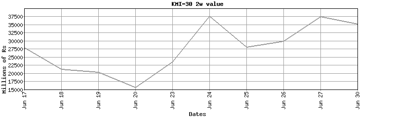 kmi-30 value