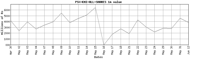psx-kmi-all-shares value