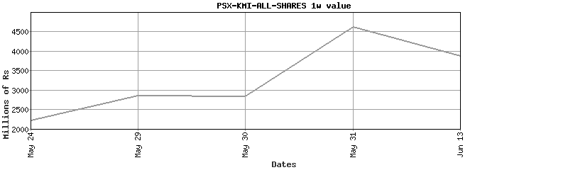 psx-kmi-all-shares value