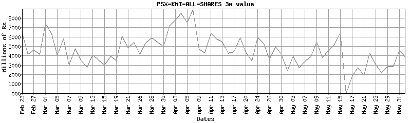 psx-kmi-all-shares value