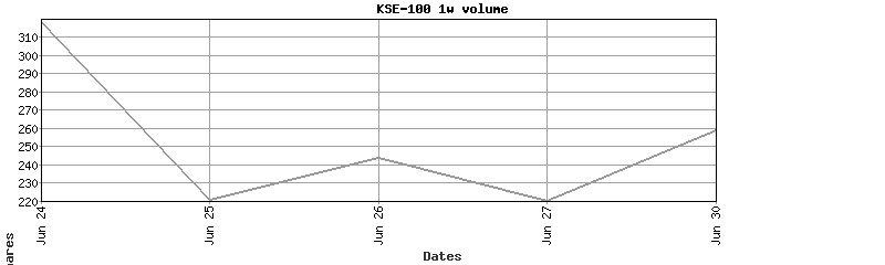 kse-100 volume