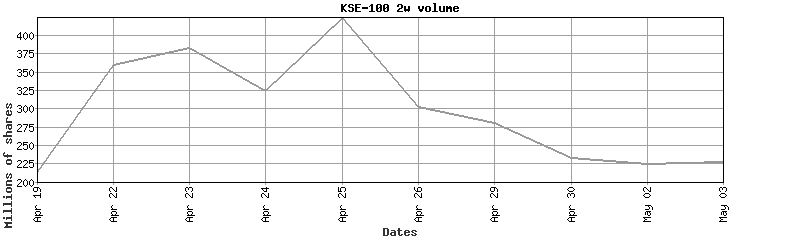kse-100 volume
