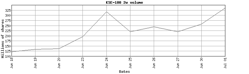 kse-100 volume