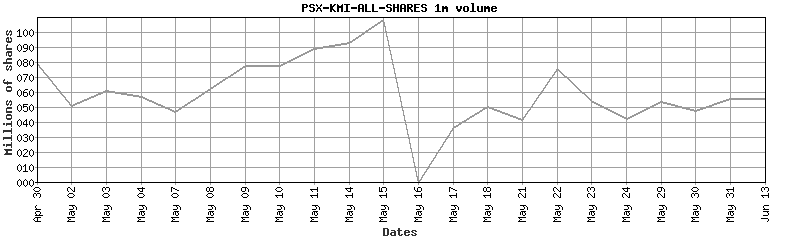 psx-kmi-all-shares volume