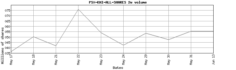 psx-kmi-all-shares volume