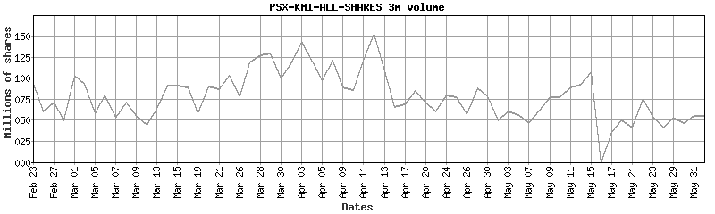 psx-kmi-all-shares volume