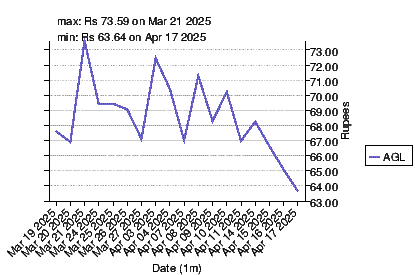 Stock summary for Agritech Limited AGL pkfinance.info