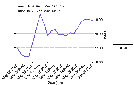 Stock Summary For B F Modaraba Bfmod Pkfinance Info