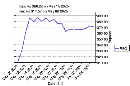 stock summary for pakistan state oil pso pkfinance info non cash and operating items