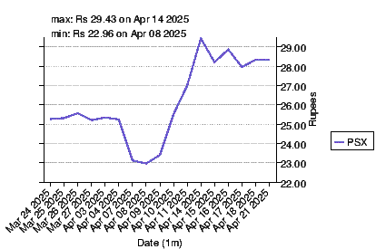 Psx stock on sale price today