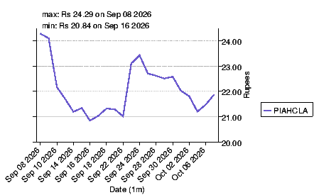 Stock summary for PIA Holding Company Limited (PIAHCLA) -- pkfinance.info