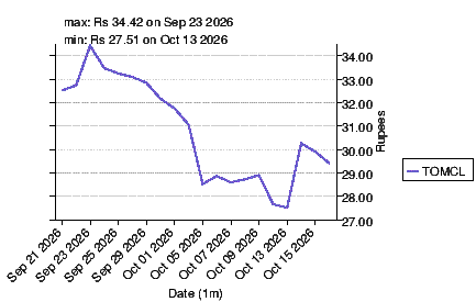 Stock summary for The Organic Meat Company Limited (TOMCL) -- pkfinance ...