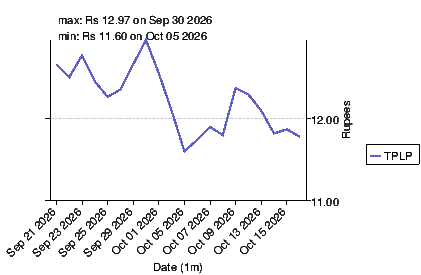 Stock summary for TPL Properties (TPLP) -- pkfinance.info