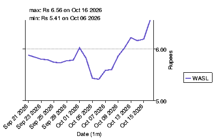 Stock summary for Wasl Mobility Modaraba (WASL) -- pkfinance.info