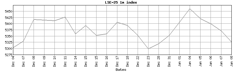 lse-25 index