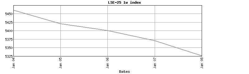 lse-25 index